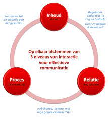 communicatie in relatie