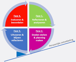 persoonlijke ontwikkeling training