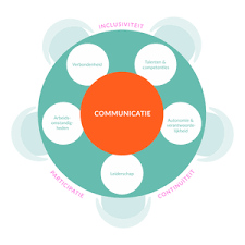 communicatie in een organisatie