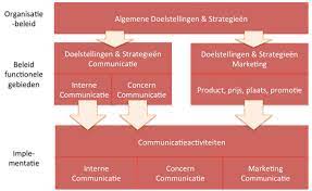 marketing communicatie