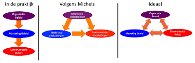 marketing en communicatie