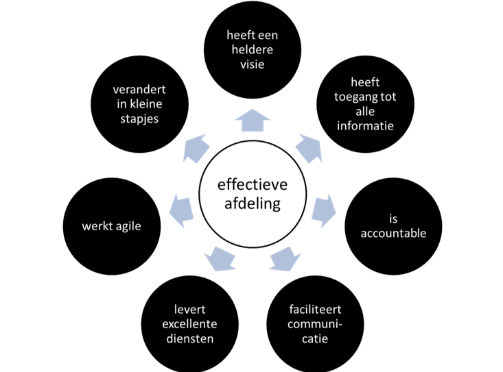 communicatie binnen bedrijf