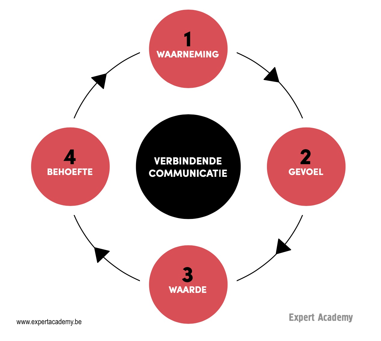 communicatie taal