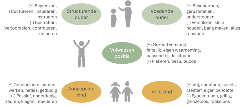 relatie analyse