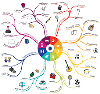 mindmap persoonlijke ontwikkeling