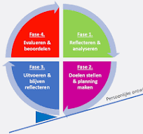 model persoonlijke ontwikkeling
