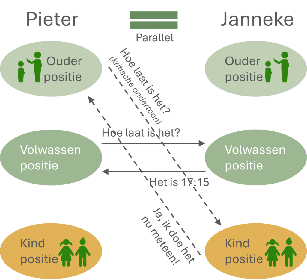 transactionele analyse verklaart veel van jouw gedrag