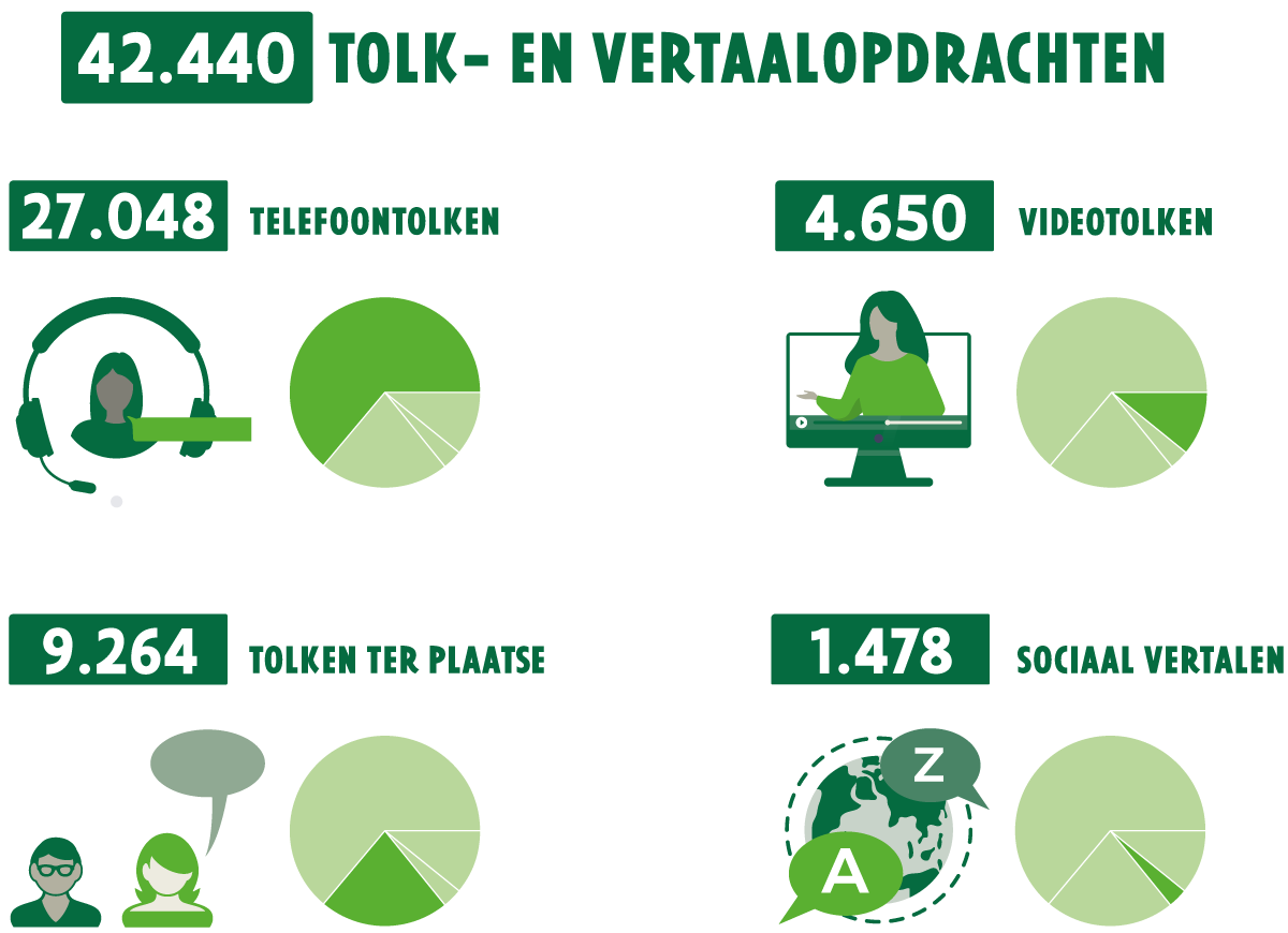 vakgroep vertalen tolken en communicatie